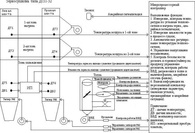 Принципиальная электрическая схема зерносушилки